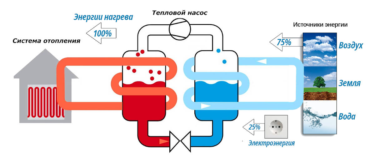 Принцип работы теплового насоса
